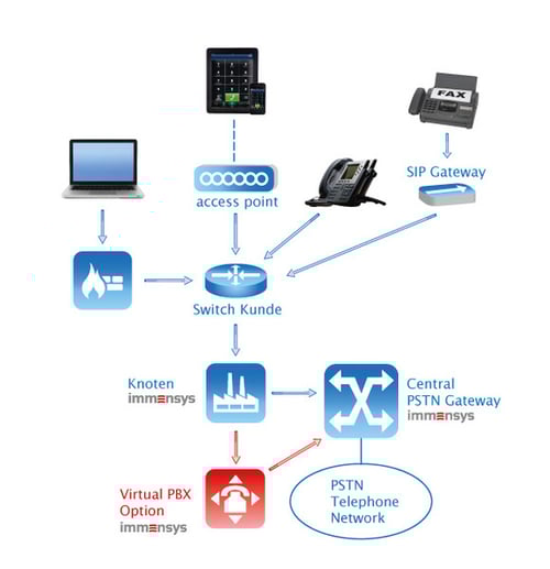 immensys_voip_abbildung_1
