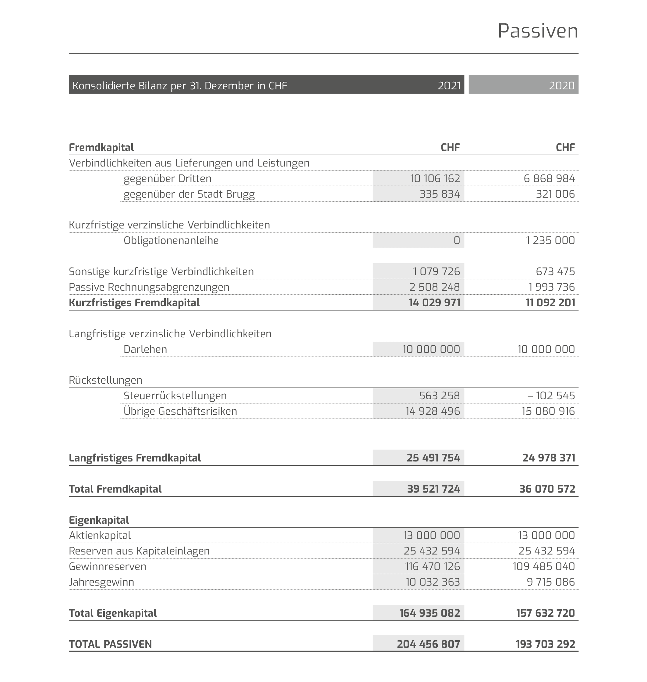009_01_22_ibb_geschaeftsbericht_2021_konsolidierte_rechnung_passiven