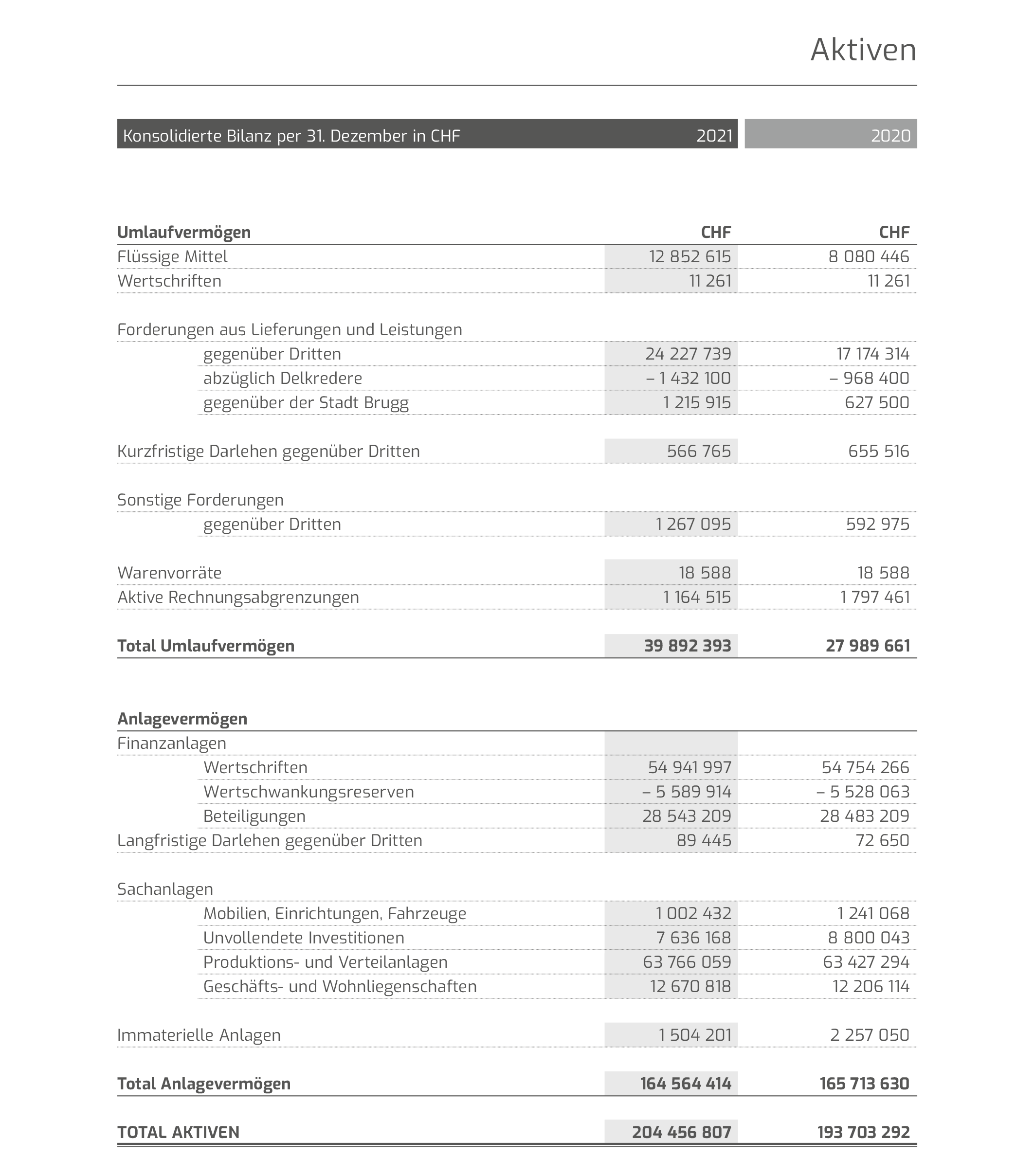 009_01_22_ibb_geschaeftsbericht_2021_web_konsolidierte_rechnung_aktiven