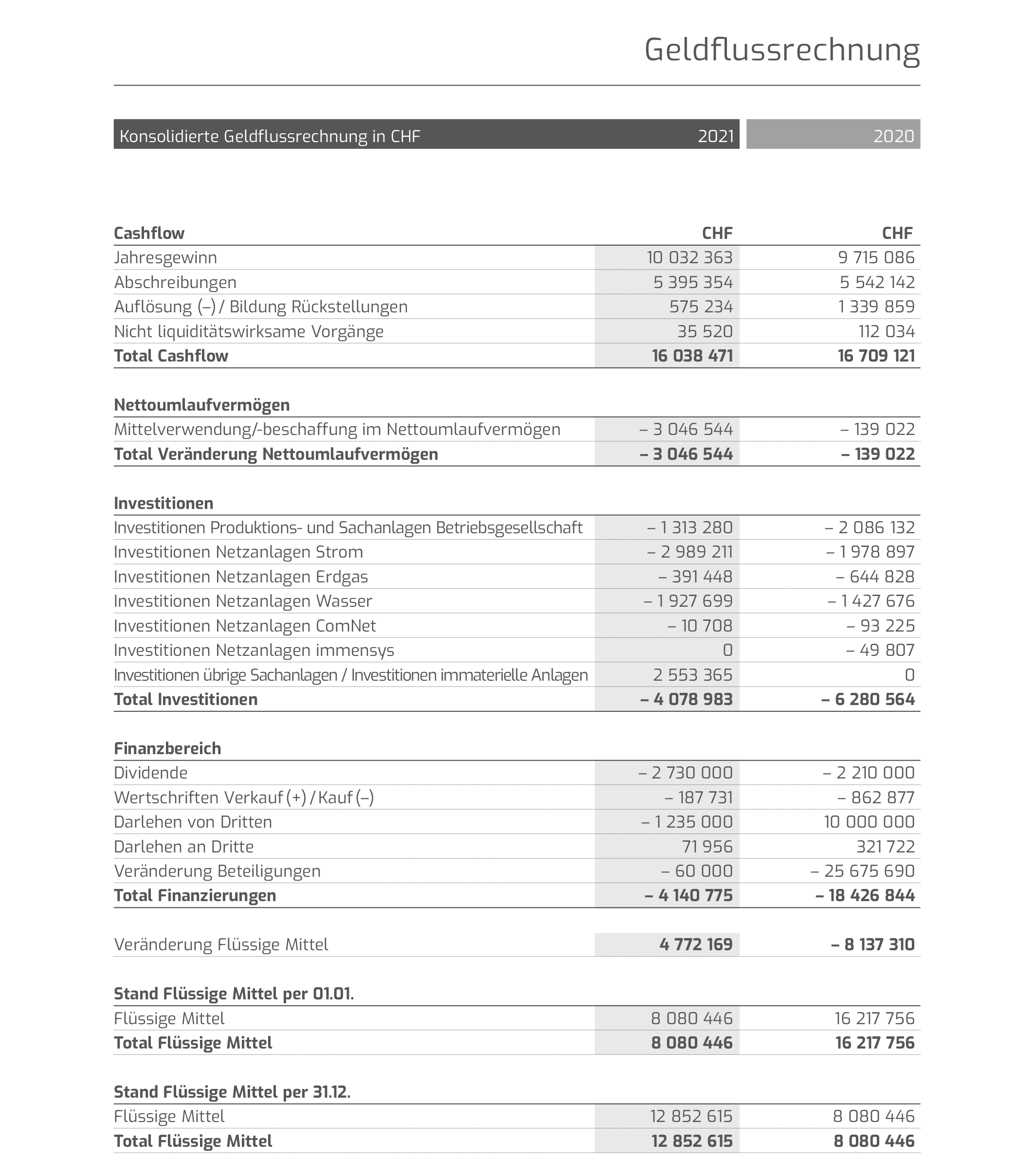 009_01_22_ibb_geschaeftsbericht_2021_web_konsolidierte_rechnung_geldflussrechnung